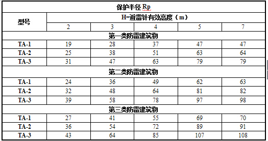 ta系列产品型号与保护半径对照表.jpg